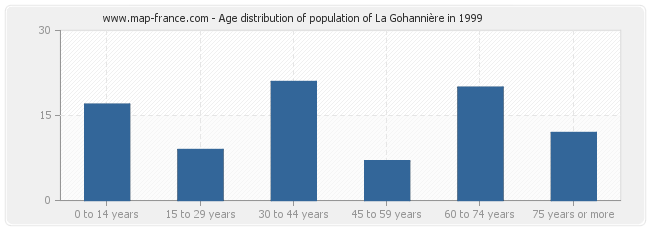 Age distribution of population of La Gohannière in 1999